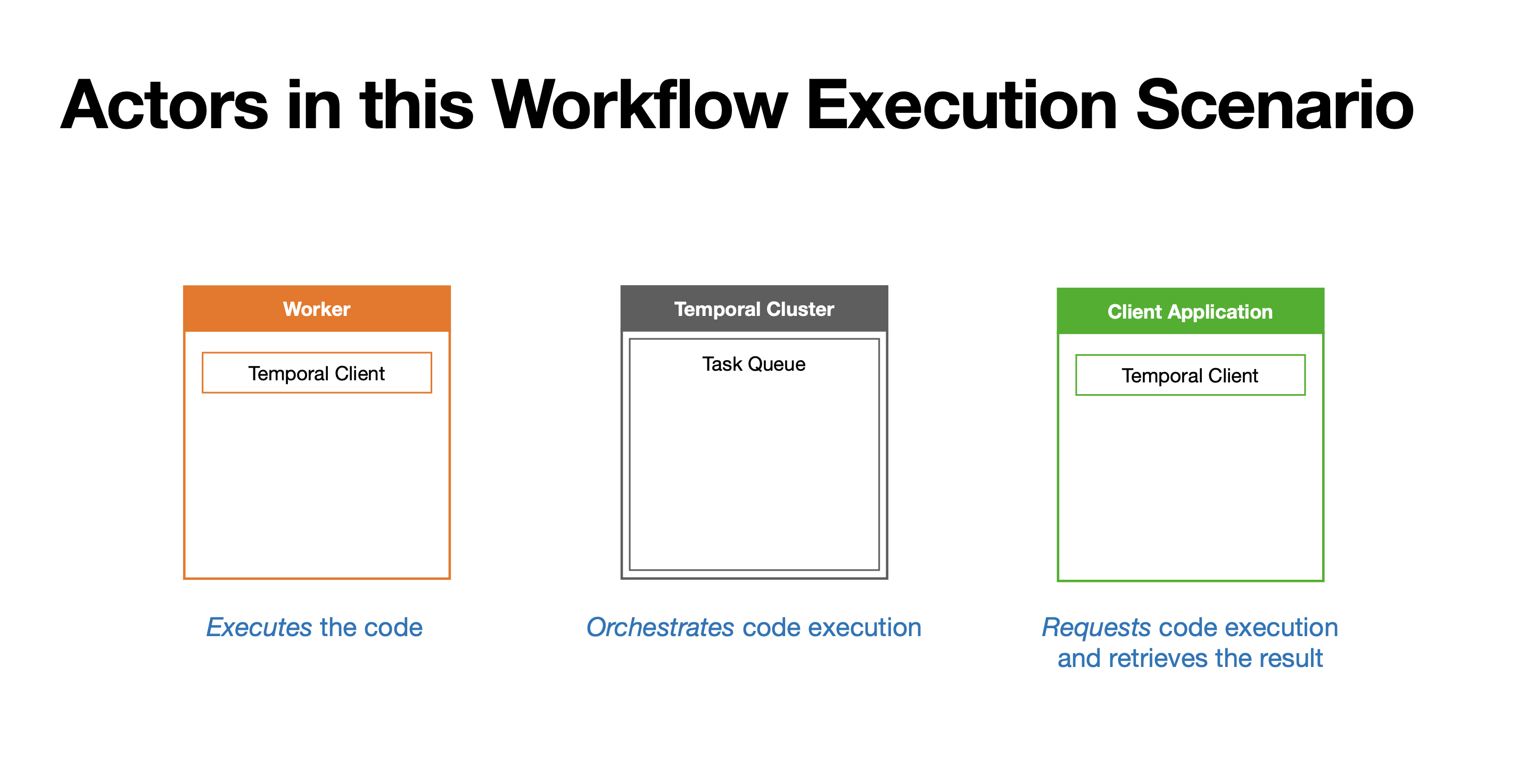 Actors in the Workflow Execution scenario